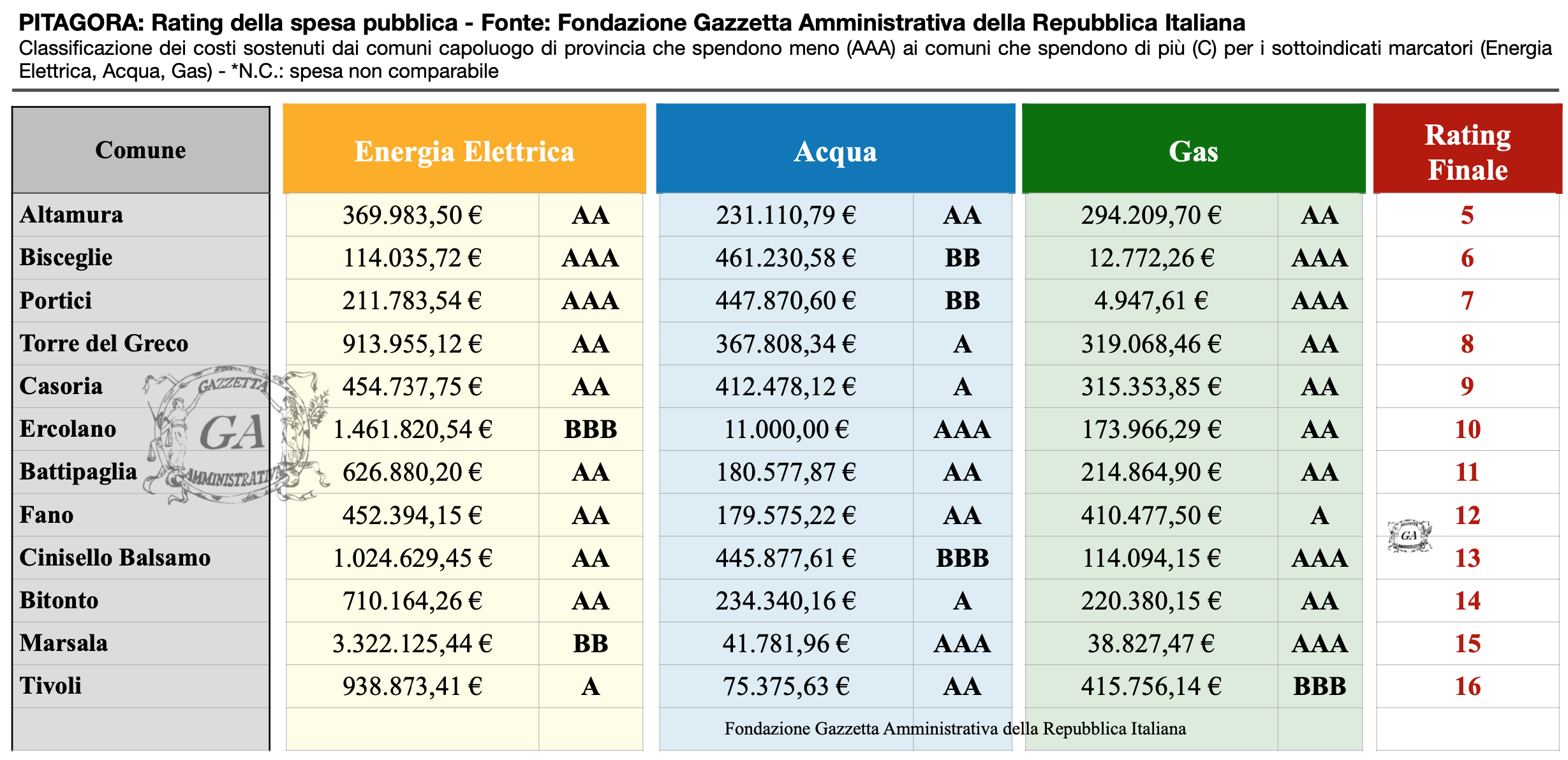 Tabella Comuni 2